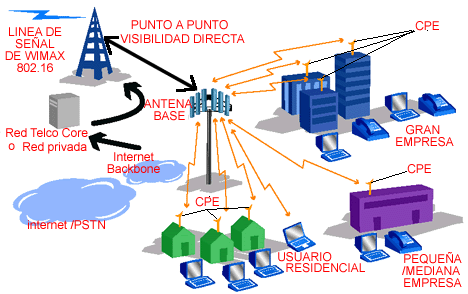 Resultado de imagen de wimax